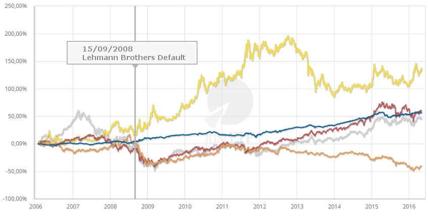 Interaction between the different asset classes over time