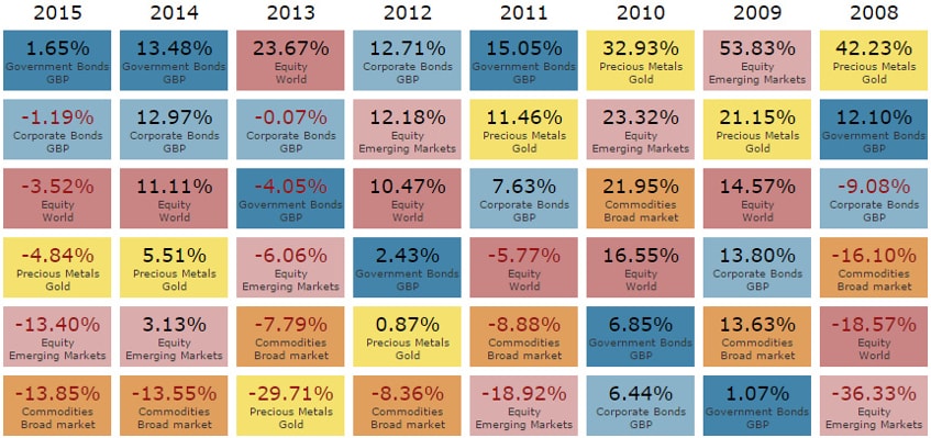 Performance of different asset classes by year