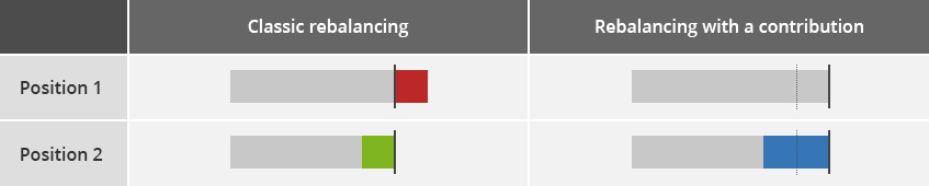 Classic portfolio rebalancing vs. cash flow rebalancing with a contribution