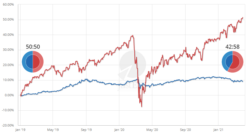 Change in the asset allocation of a simple 50:50 equity bonds portfolio