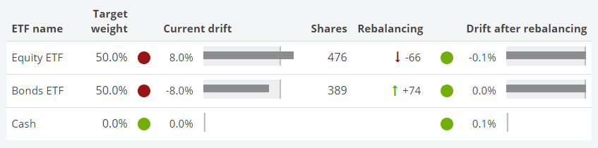 Portfolio rebalancing in the case of a 50:50 equity bonds portfolio with justETF