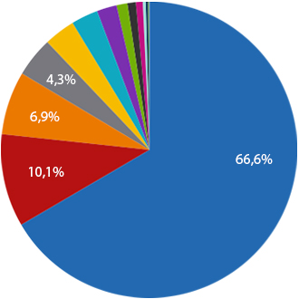 Currency weightings - MSCI World ETF