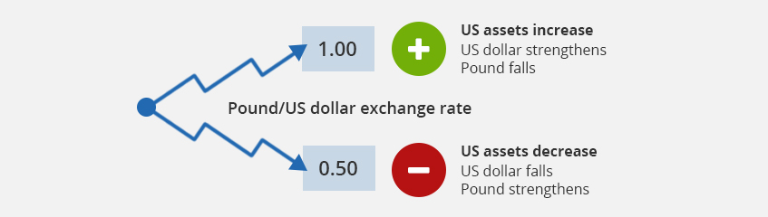 Exchange rates create opportunities and risks for ETF investors