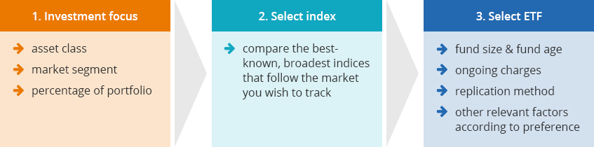 Select the right ETF in 3 steps