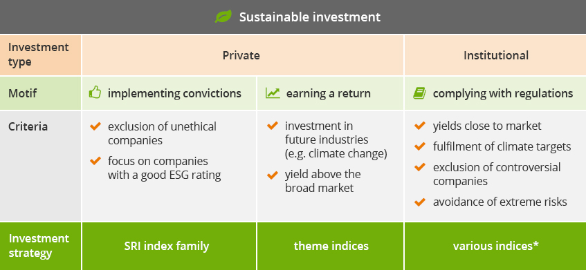 Sustainable strategies for your investment goal