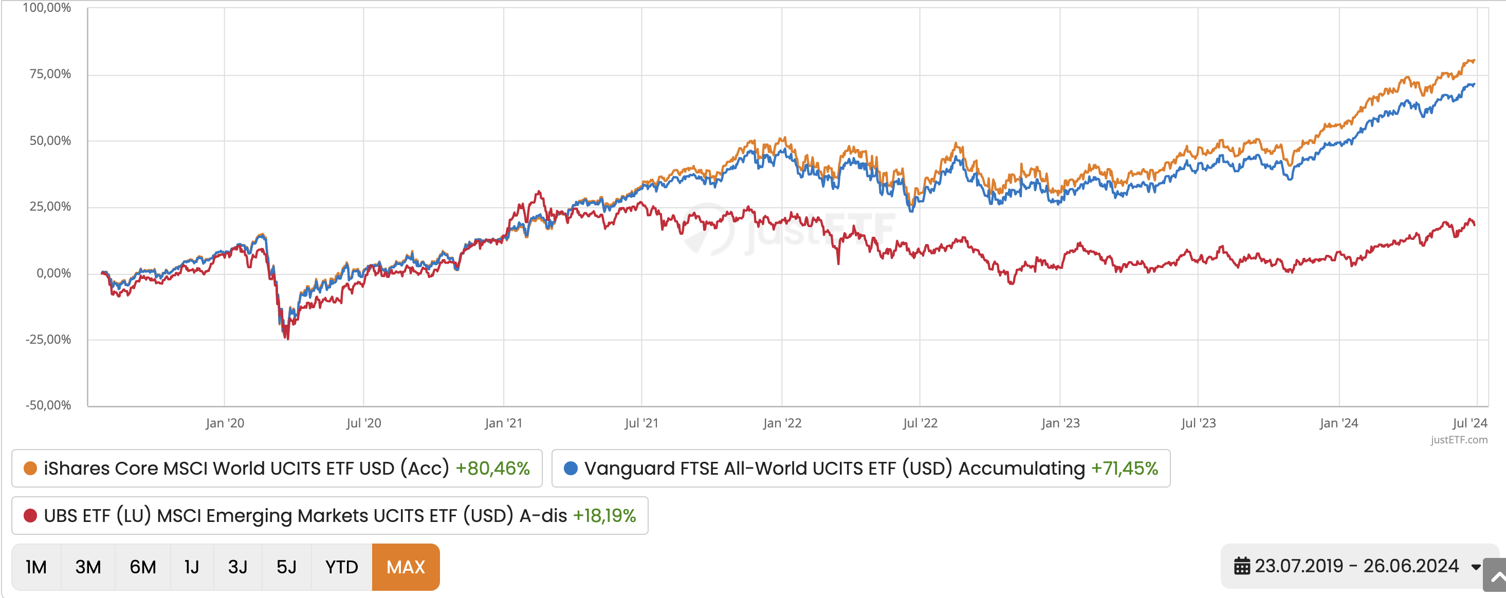 MSCI World ETF vs. FTSE All World ETF vs. Emerging Market ETF: Performance comparison 2019 - 2024