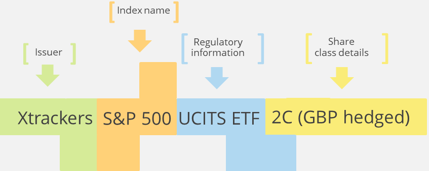 ETF names consist of five components