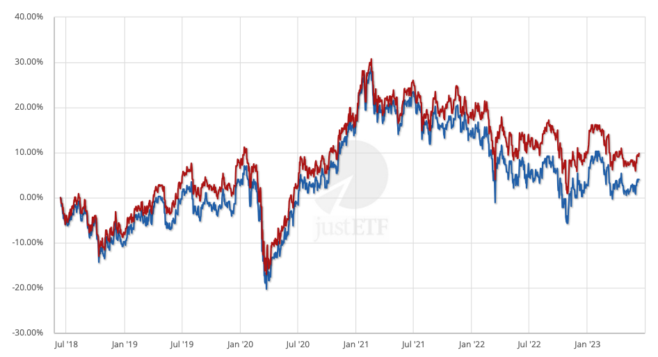 MSCI Vs. FTSE – Emerging Markets (12/06/2018 - 12/06/2023)