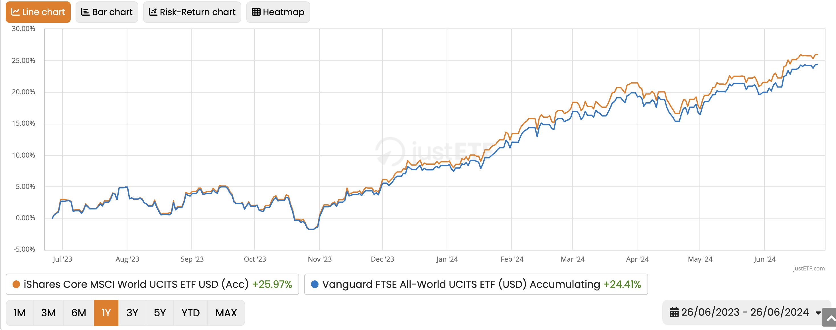 MSCI World ETF vs. FTSE All World ETF: Performance Comparison 2019 - 2024