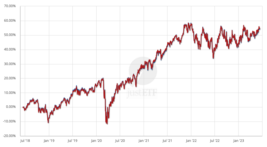 Performance comparison: MSCI Vs. FTSE – Developed Markets (12/06/2018 - 12/06/2023)