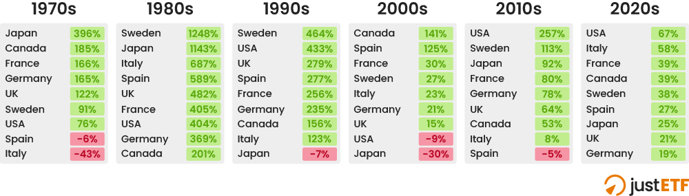 Returns by country from the 1970s to the 2020s